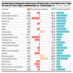 Молочка превращается в роскошь
