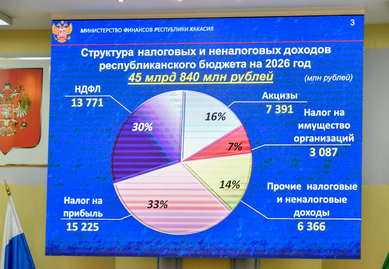 Глава Хакасии Валентин Коновалов прокомментировал принятие депутатами в первом чтении закона о бюджете на 2026 год Глава Хакасии Валентин Коновалов прокомментировал принятие депутатами в первом чтении закона о бюджете на 2026 год