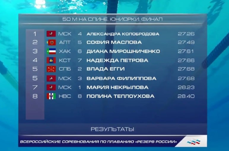 «Золото едет в Хакасию!» – подытожил комментатор выступление абаканской спортсменки, мастера спорта Дианы Мирошниченко в финальном заплыве на дистанции 50 метров баттерфляй «Золото едет в Хакасию!» – подытожил комментатор выступление абаканской спортсменки, мастера спорта Дианы Мирошниченко в финальном заплыве на дистанции 50 метров баттерфляй