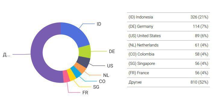 «Орион» противостоял мощнейшей DDoS-атаке