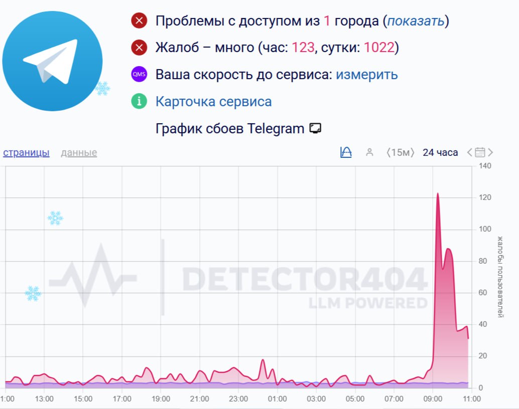 Telegram столкнулся с масштабным сбоем