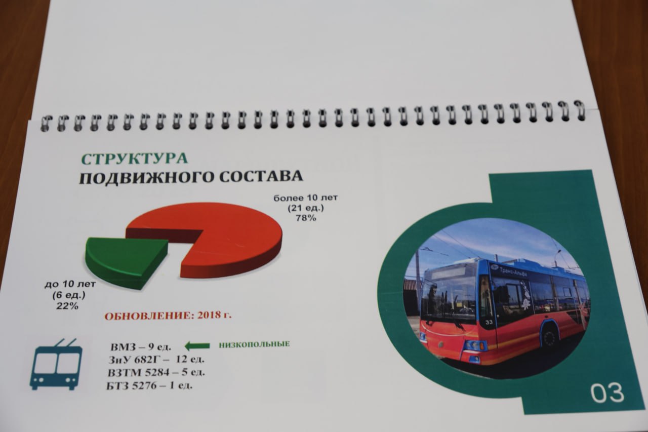 Городские троллейбусы в 2025 году перевезли около 4 миллионов пассажиров: отчёт Главе города Абакана Алексею Лемину представил директор муниципального предприятия «Троллейбусное управление» Виктор Шевцов Городские троллейбусы в 2025 году перевезли около 4 миллионов пассажиров: отчёт Главе города Абакана Алексею Лемину представил директор муниципального предприятия «Троллейбусное управление» Виктор Шевцов