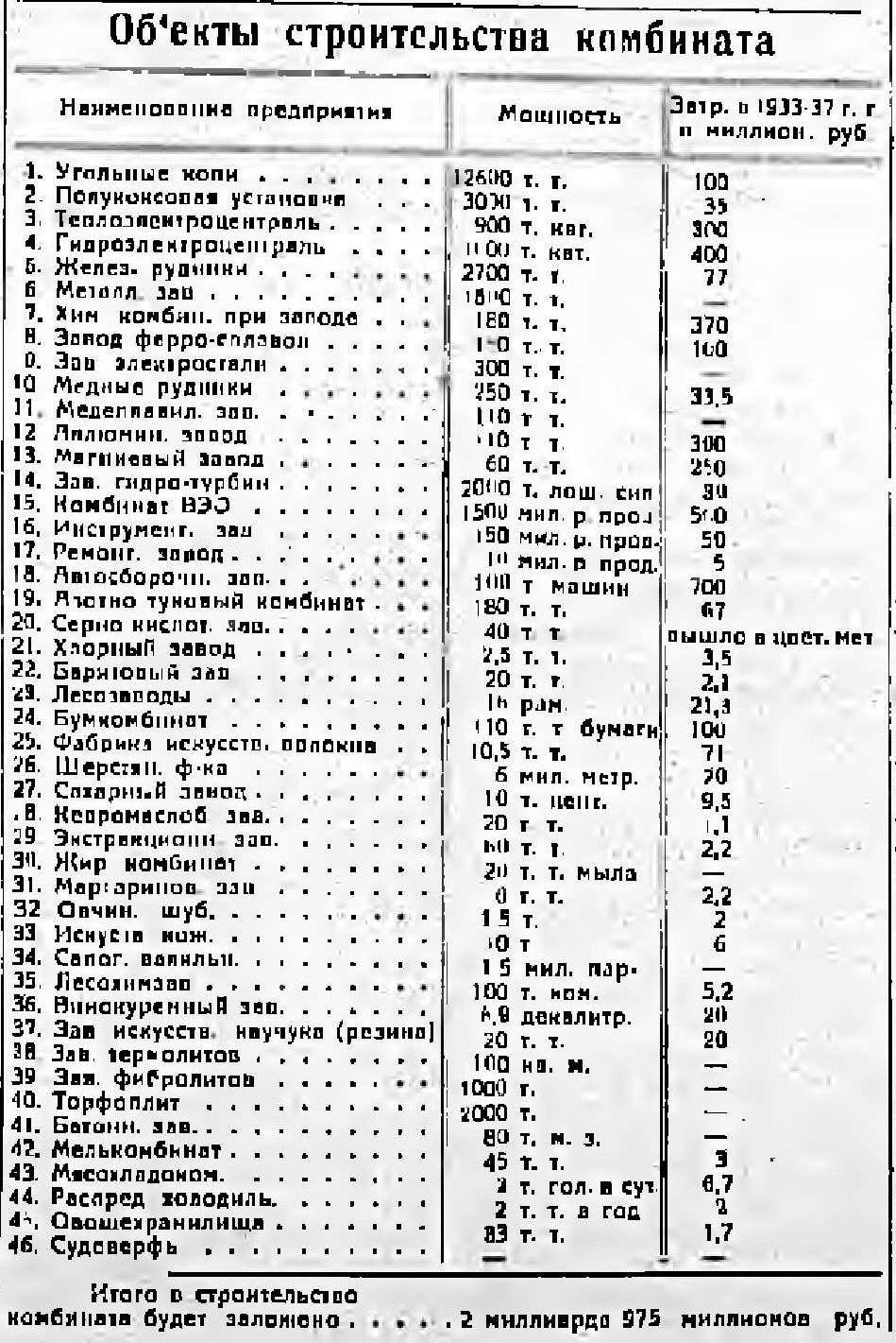 В 1931 году газета «Советская Хакассия» подробно писала о планах создания Абакано-Енисейского энергопромкомбината, оценивая проект почти в 3 млрд рублей в тех ценах В 1931 году газета «Советская Хакассия» подробно писала о планах создания Абакано-Енисейского энергопромкомбината, оценивая проект почти в 3 млрд рублей в тех ценах