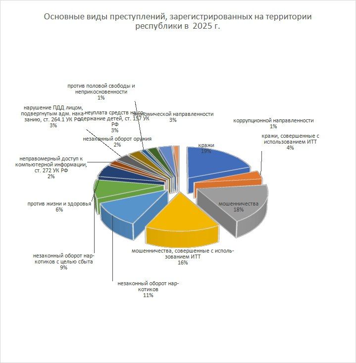 В 2025 году на территории республики зарегистрировано 8462 преступления, что на 7 % меньше, чем в аналогичном периоде прошедшего года
