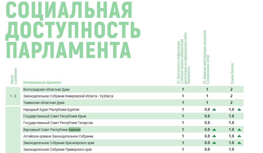 Верховный Совет Хакасии вошел в число лидеров по открытости среди региональных парламентов