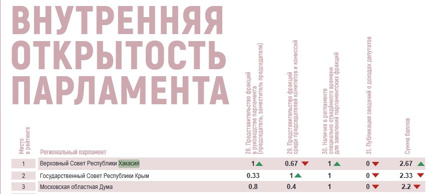Верховный Совет Хакасии вошел в число лидеров по открытости среди региональных парламентов Верховный Совет Хакасии вошел в число лидеров по открытости среди региональных парламентов