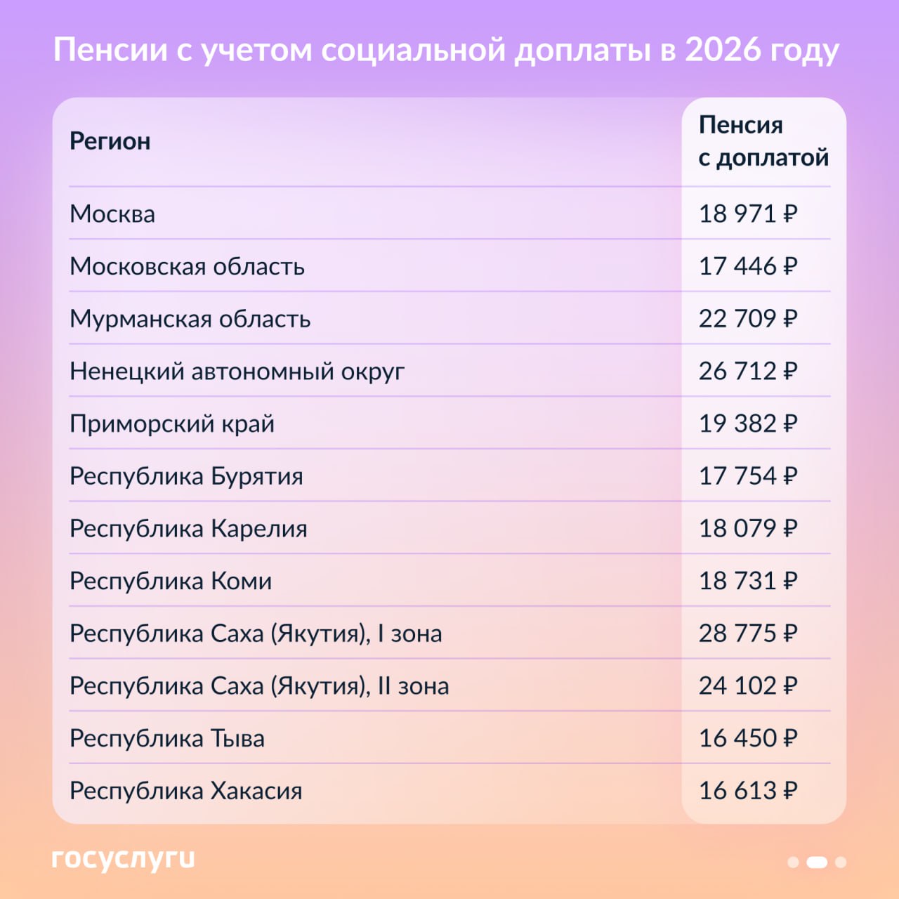 Минимальные пенсии с учетом социальной доплаты в 2026 году Минимальные пенсии с учетом социальной доплаты в 2026 году