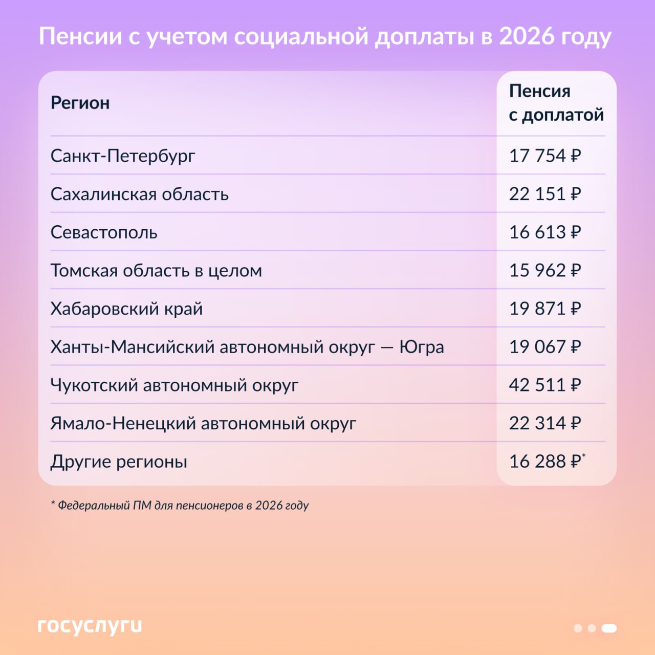 Минимальные пенсии с учетом социальной доплаты в 2026 году Минимальные пенсии с учетом социальной доплаты в 2026 году
