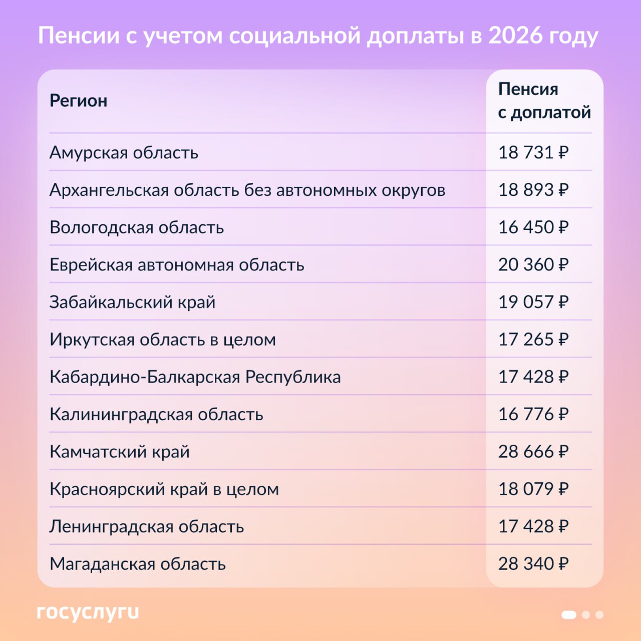 Минимальные пенсии с учетом социальной доплаты в 2026 году Минимальные пенсии с учетом социальной доплаты в 2026 году