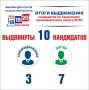 В Хакасии завершился этап выдвижения кандидатов в депутаты Госдумы