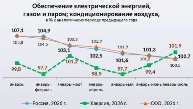Неожиданный прорыв или стабильный рост? Минэкономразвития удивило свежими данными об экономике Хакасии Неожиданный прорыв или стабильный рост? Минэкономразвития удивило свежими данными об экономике Хакасии