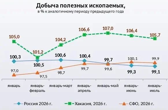 Неожиданный прорыв или стабильный рост? Минэкономразвития удивило свежими данными об экономике Хакасии Неожиданный прорыв или стабильный рост? Минэкономразвития удивило свежими данными об экономике Хакасии