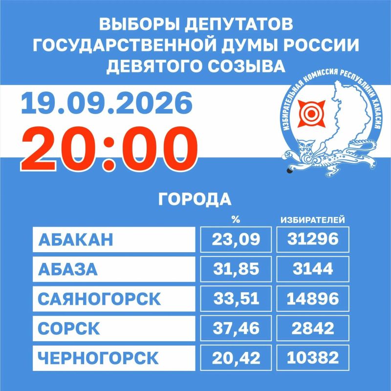 За два дня голосования явка на выборах в Госдуму в Хакасии составила 26,08% За два дня голосования явка на выборах в Госдуму в Хакасии составила 26,08%