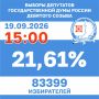 В Хакасии на 15 часов 19 сентября проголосовали более 21% избирателей!