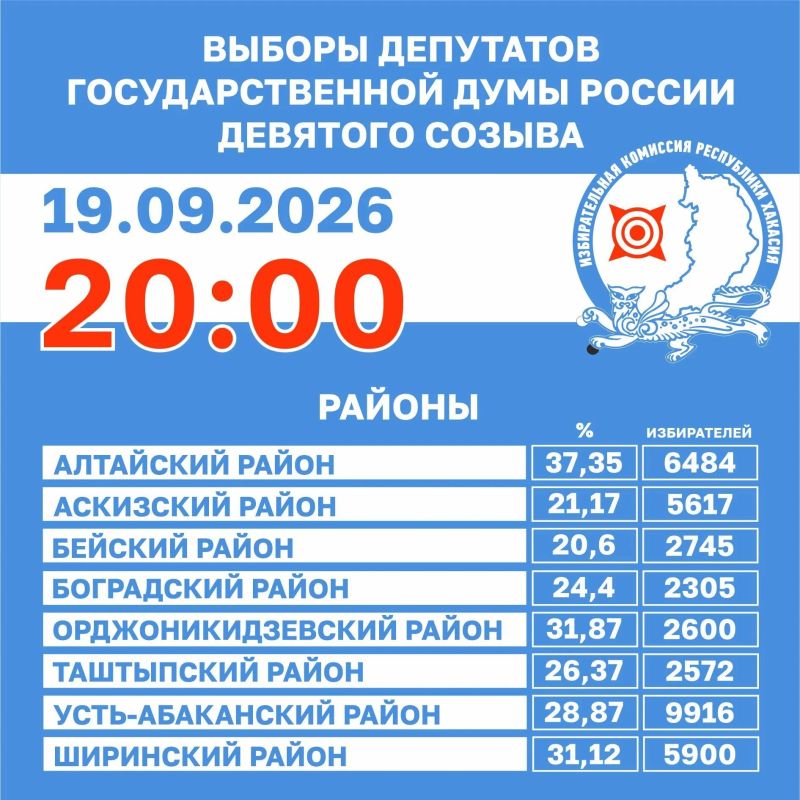 За два дня голосования явка на выборах в Госдуму в Хакасии составила 26,08% За два дня голосования явка на выборах в Госдуму в Хакасии составила 26,08%