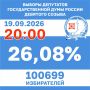За два дня голосования явка на выборах в Госдуму в Хакасии составила 26,08%