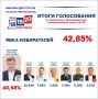 Результаты выборов в Хакасии утверждены