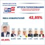 Избирком Хакасии утвердил итоги голосования на выборах депутатов Государственной Думы России девятого созыва