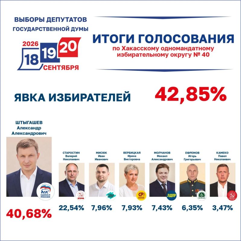 Результаты выборов в Хакасии утверждены