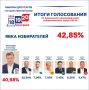 Итоги голосования на выборах депутатов Госдумы девятого созыва утвердили