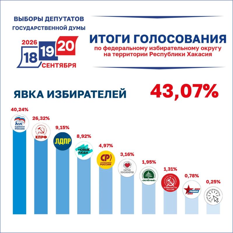 Результаты выборов в Хакасии утверждены Результаты выборов в Хакасии утверждены