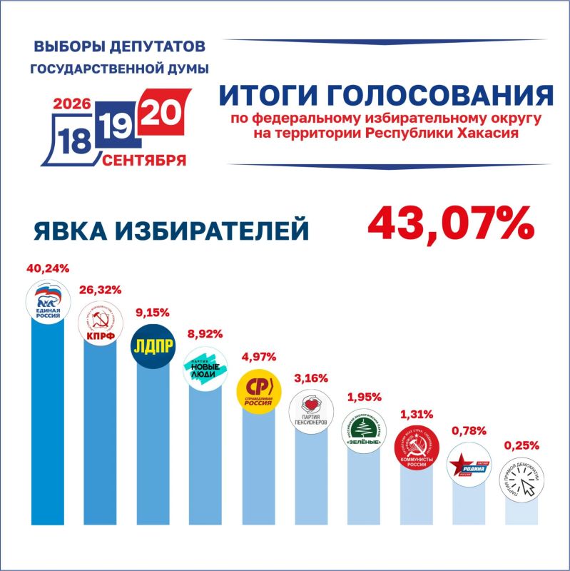 Избирком Хакасии утвердил итоги голосования на выборах депутатов Государственной Думы России девятого созыва Избирком Хакасии утвердил итоги голосования на выборах депутатов Государственной Думы России девятого созыва