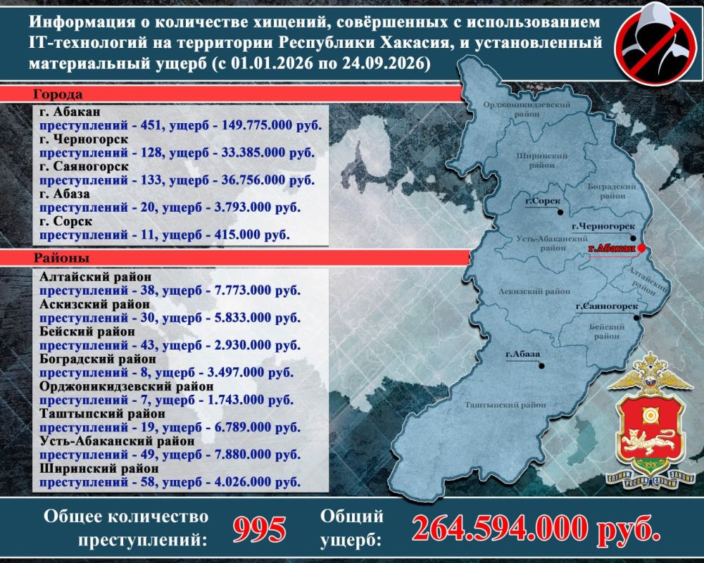 264,5 млн руб. отдали мошенникам жители Хакасии с начала года