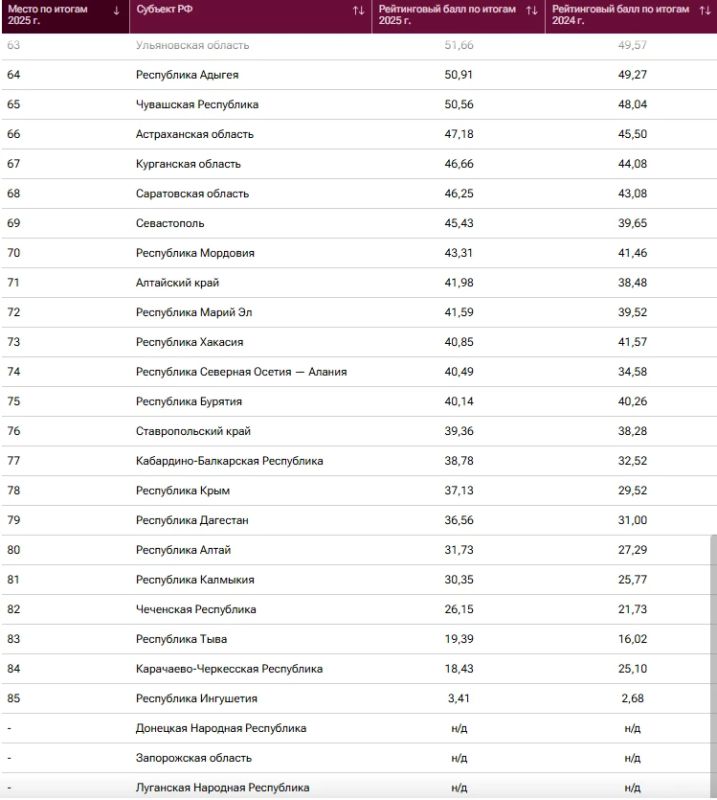 Хакасия на 73 строчке по материальному благополучию населения Хакасия на 73 строчке по материальному благополучию населения